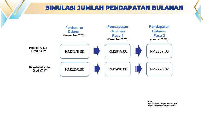 Contoh Kenaikan Gaji Penjawat Awam